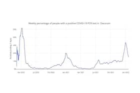 Weekly percentage of people with a positive COVID-19 PCR test in Dacorum up to 20.01.22 (C) Hertfordshire COVID-19 Public Dashboard