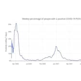 Weekly percentage of people with a positive COVID-19 PCR test in Dacorum up to 27.01.22 (C) Hertfordshire COVID-19 Public Dashboard