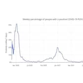 Weekly percentage of people with a positive COVID-19 PCR test in Dacorum up to 27.01.22 (C) Hertfordshire COVID-19 Public Dashboard