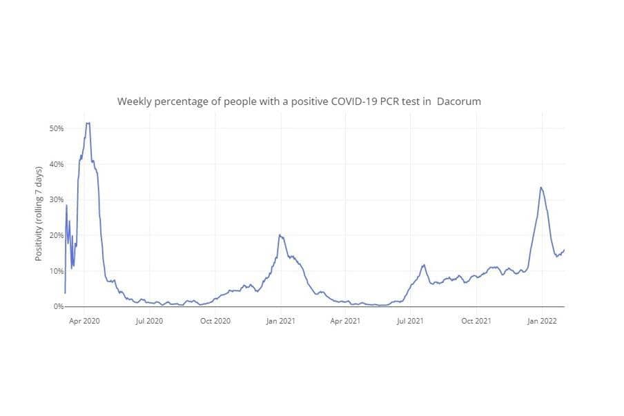 Weekly percentage of people with a positive COVID-19 PCR test in Dacorum up to 03.02.22 (C) Hertfordshire COVID-19 Public Dashboard