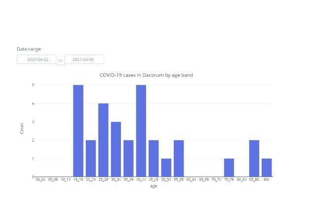 COVID-19 cases in Dacorum by age band between 02.04.21 to 08.04.21