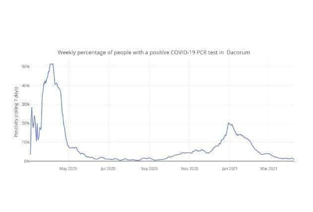 Weekly percentage of people with a positive COVID-19 PCR test in Dacorum up to 08.04.21