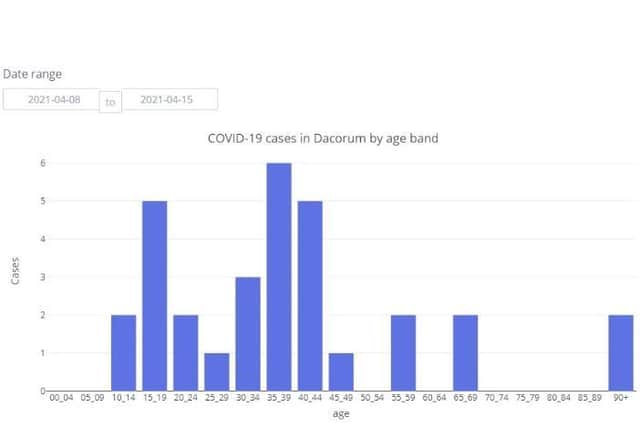 COVID-19 cases in Dacorum by age band between 08.04.21 to 15.04.21