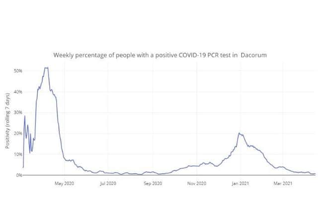 Weekly percentage of people with a positive COVID-19 PCR test in Dacorum up to 15.04.21