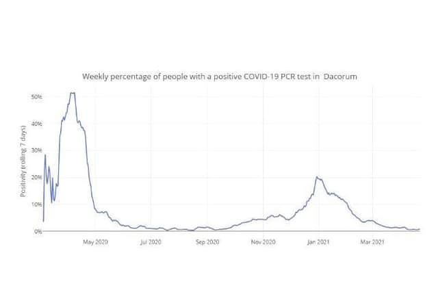 Weekly percentage of people with a positive COVID-19 PCR test in Dacorum up to 22.04.21