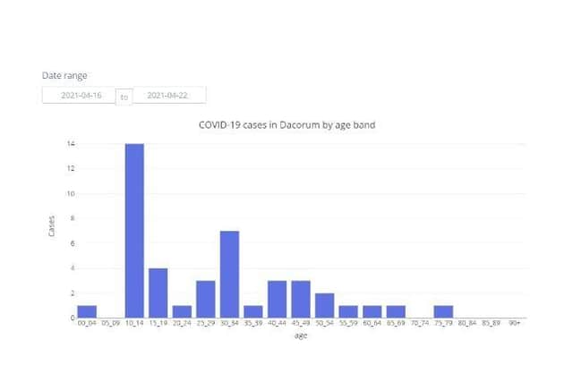 COVID-19 cases in Dacorum by age band between 16.04.21 to 22.04.21