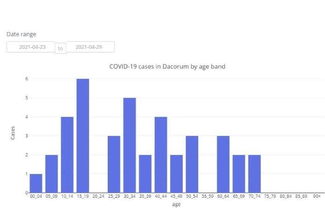 COVID-19 cases in Dacorum by age band between 23.04.21 to 29.04.21