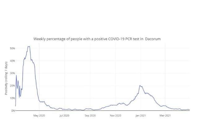Weekly percentage of people with a positive COVID-19 PCR test in Dacorum up to 29.04.21