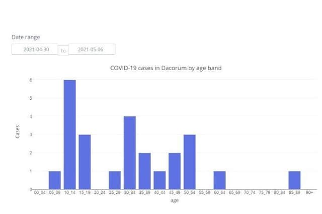 COVID-19 cases in Dacorum by age band between 30.04.21 to 06.05.21