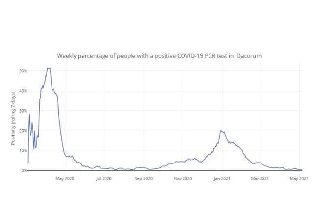 Weekly percentage of people with a positive COVID-19 PCR test in Dacorum up to 06.05.21