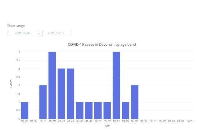 COVID-19 cases in Dacorum by age band between 06.05.21 to 13.05.21