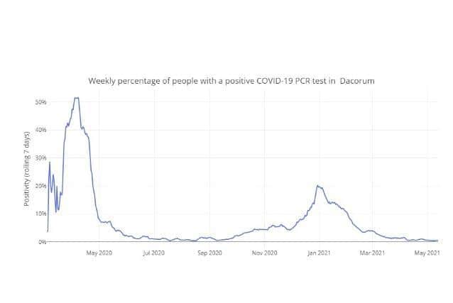 Weekly percentage of people with a positive COVID-19 PCR test in Dacorum up to 13.05.21