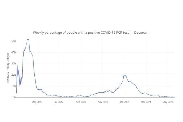 Weekly percentage of people with a positive COVID-19 PCR test in Dacorum up to 20.05.21