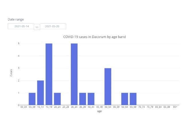 COVID-19 cases in Dacorum by age band between 14.05.21 to 20.05.21