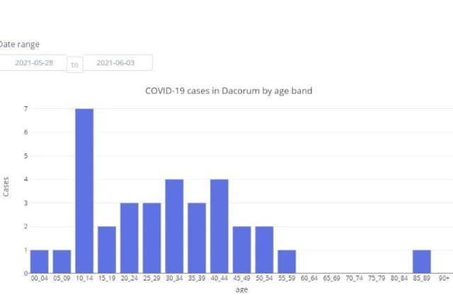 COVID-19 cases in Dacorum by age band between 28.05.21 to 03.06.21