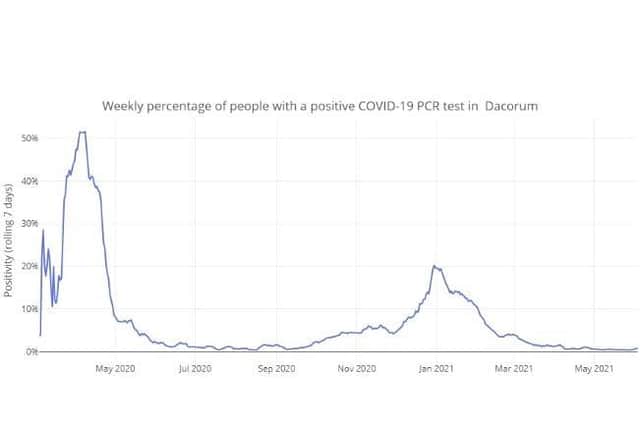 Weekly percentage of people with a positive COVID-19 PCR test in Dacorum up to 03.06.21