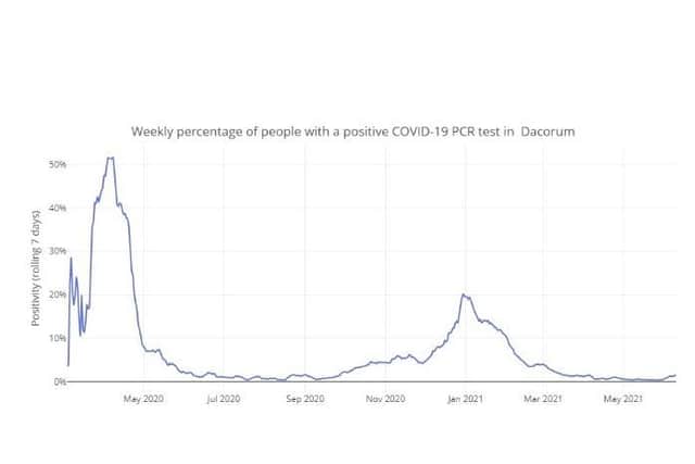 Weekly percentage of people with a positive COVID-19 PCR test in Dacorum up to 10.06.21 (C) Hertfordshire COVID-19 Public Dashboard