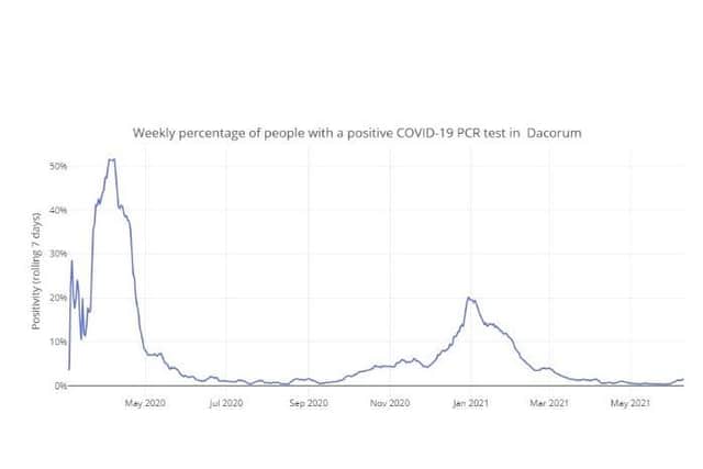 Weekly percentage of people with a positive COVID-19 PCR test in Dacorum up to 10.06.21 (C) Hertfordshire COVID-19 Public Dashboard