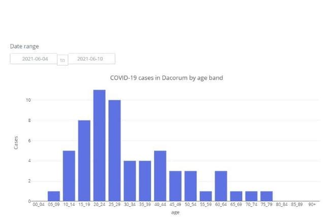 COVID-19 cases in Dacorum by age band between 04.06.21 to 10.06.21 (C) Hertfordshire COVID-19 Public Dashboard