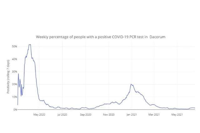 Weekly percentage of people with a positive COVID-19 PCR test in Dacorum up to 17.06.21 (C) Hertfordshire COVID-19 Public Dashboard