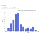 COVID-19 cases in Dacorum by age band between 17.06.21 to 24.06.21 (C) Hertfordshire COVID-19 Public Dashboard
