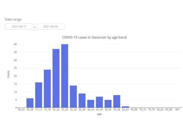 COVID-19 cases in Dacorum by age band between 17.06.21 to 24.06.21 (C) Hertfordshire COVID-19 Public Dashboard