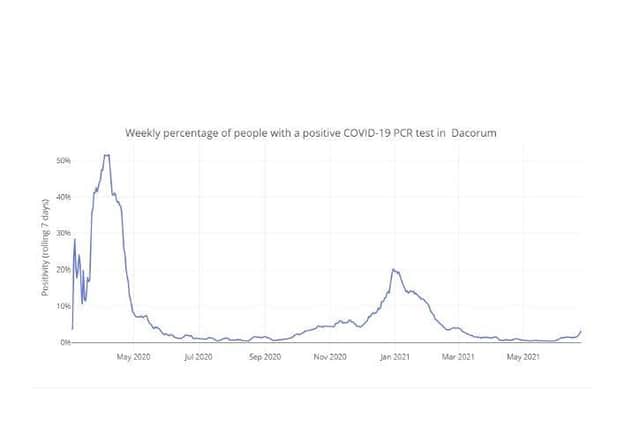 Weekly percentage of people with a positive COVID-19 PCR test in Dacorum up to 24.06.21 (C) Hertfordshire COVID-19 Public Dashboard