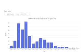 COVID-19 cases in Dacorum by age band between 24.06.21 to 01.07.21 (C) Hertfordshire COVID-19 Public Dashboard