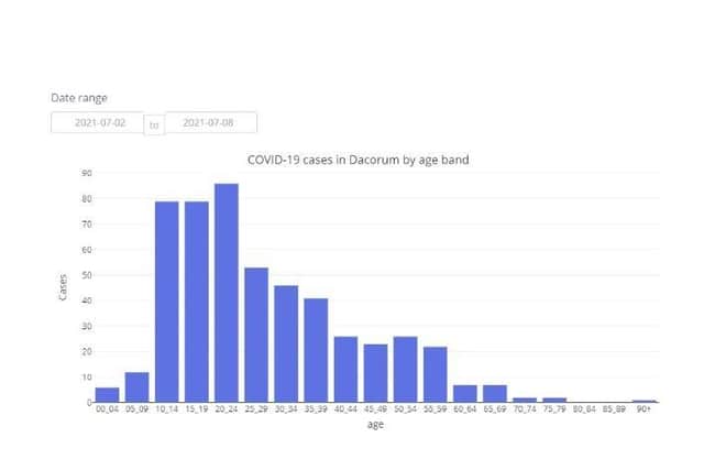 COVID-19 cases in Dacorum by age band between 02.07.21 to 08.07.21 (C) Hertfordshire COVID-19 Public Dashboard