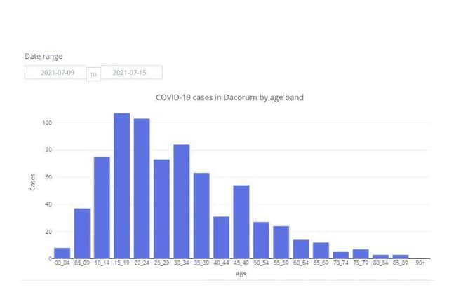 COVID-19 cases in Dacorum by age band between 09.07.21 to 15.07.21 (C) Hertfordshire COVID-19 Public Dashboard