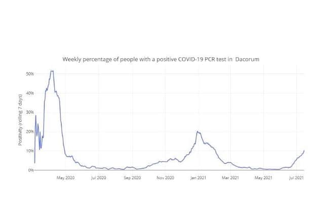 Weekly percentage of people with a positive COVID-19 PCR test in Dacorum up to 15.07.21 (C) Hertfordshire COVID-19 Public Dashboard