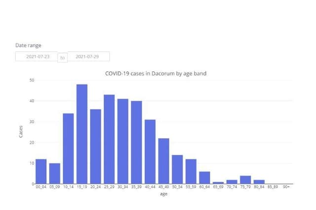 COVID-19 cases in Dacorum by age band between 23.07.21 to 29.07.21 (C) Hertfordshire COVID-19 Public Dashboard