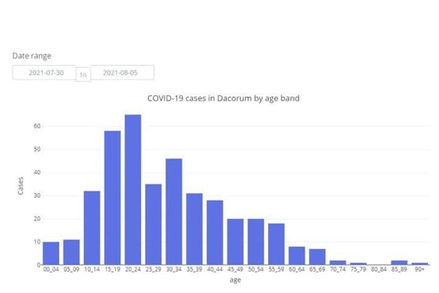 COVID-19 cases in Dacorum by age band between 30.07.21 to 05.08.21 (C) Hertfordshire COVID-19 Public Dashboard