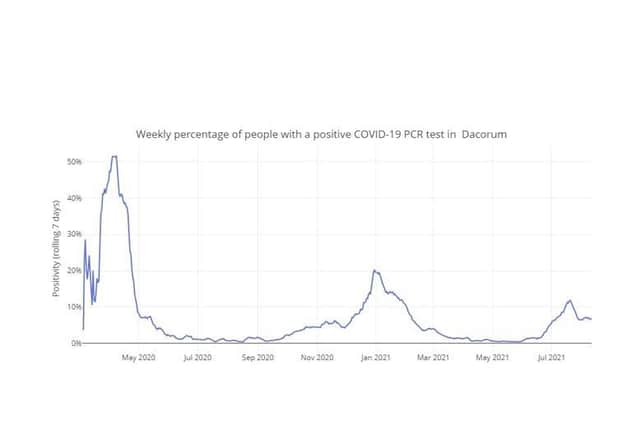 Weekly percentage of people with a positive COVID-19 PCR test in Dacorum up to 12.08.21 (C) Hertfordshire COVID-19 Public Dashboard