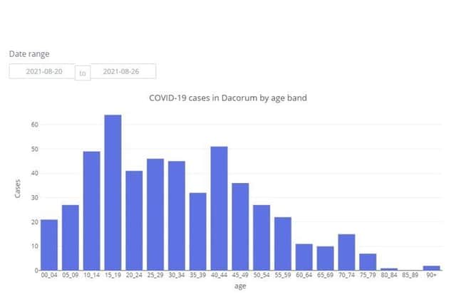 COVID-19 cases in Dacorum by age band between 20.08.21 to 26.08.21 (C) Hertfordshire COVID-19 Public Dashboard