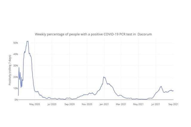 Weekly percentage of people with a positive COVID-19 PCR test in Dacorum up to 02.09.21 (C) Hertfordshire COVID-19 Public Dashboard