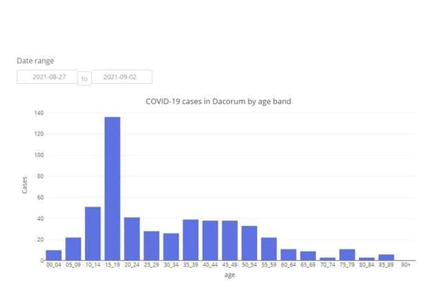 COVID-19 cases in Dacorum by age band between 27.08.21 to 02.09.21 (C) Hertfordshire COVID-19 Public Dashboard