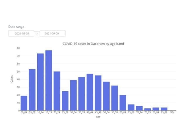 COVID-19 cases in Dacorum by age band between 03.09.21 to 09.09.21 (C) Hertfordshire COVID-19 Public Dashboard