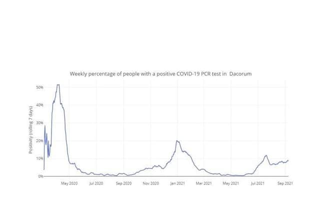 Weekly percentage of people with a positive COVID-19 PCR test in Dacorum up to 09.09.21 (C) Hertfordshire COVID-19 Public Dashboard