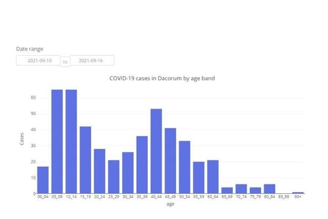 COVID-19 cases in Dacorum by age band between 10.09.21 to 16.09.21 (C) Hertfordshire COVID-19 Public Dashboard