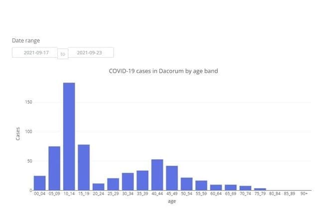 COVID-19 cases in Dacorum by age band between 17.09.21 to 23.09.21 (C) Hertfordshire COVID-19 Public Dashboard