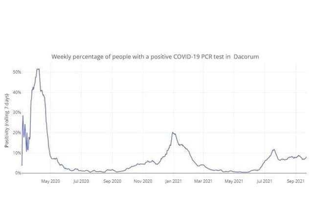 Weekly percentage of people with a positive COVID-19 PCR test in Dacorum up to 23.09.21 (C) Hertfordshire COVID-19 Public Dashboard