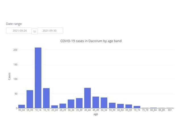 COVID-19 cases in Dacorum by age band between 24.09.21 to 30.09.21 (C) Hertfordshire COVID-19 Public Dashboard