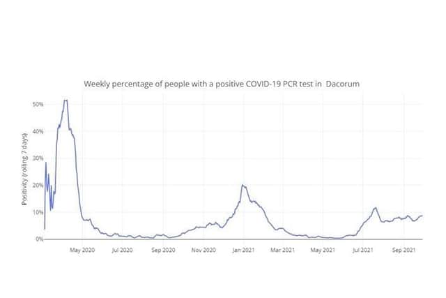 Weekly percentage of people with a positive COVID-19 PCR test in Dacorum up to 30.09.21 (C) Hertfordshire COVID-19 Public Dashboard
