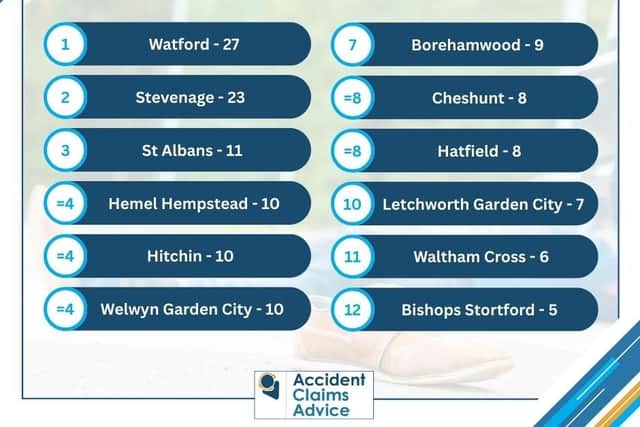 10 pedestrian accidents took place in Hemel Hempstead
