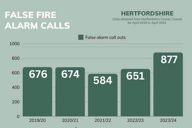 False Fire Alarms - Hertfordshire