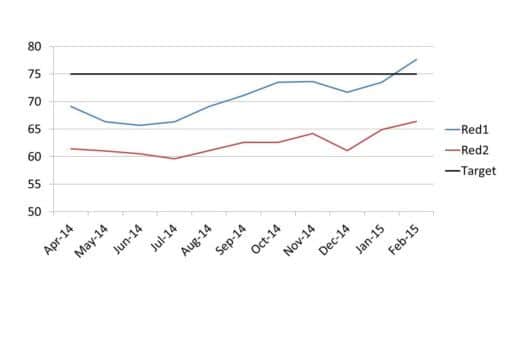 Graph charting EEAST's performance in responding to Red 1 and Red 2 types of emergencies - the most and second most serious